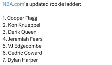 Cooper Flagg and Ryan Nembhard check in at 1 and 8 respectively on the NBA rookie ladder