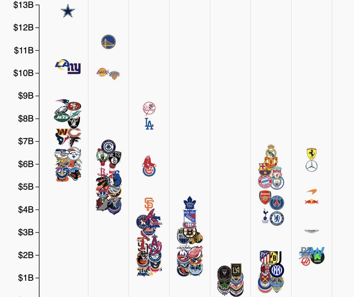 The Rams being Top 3 among all Major Sports League Franchise Valuations is crazy