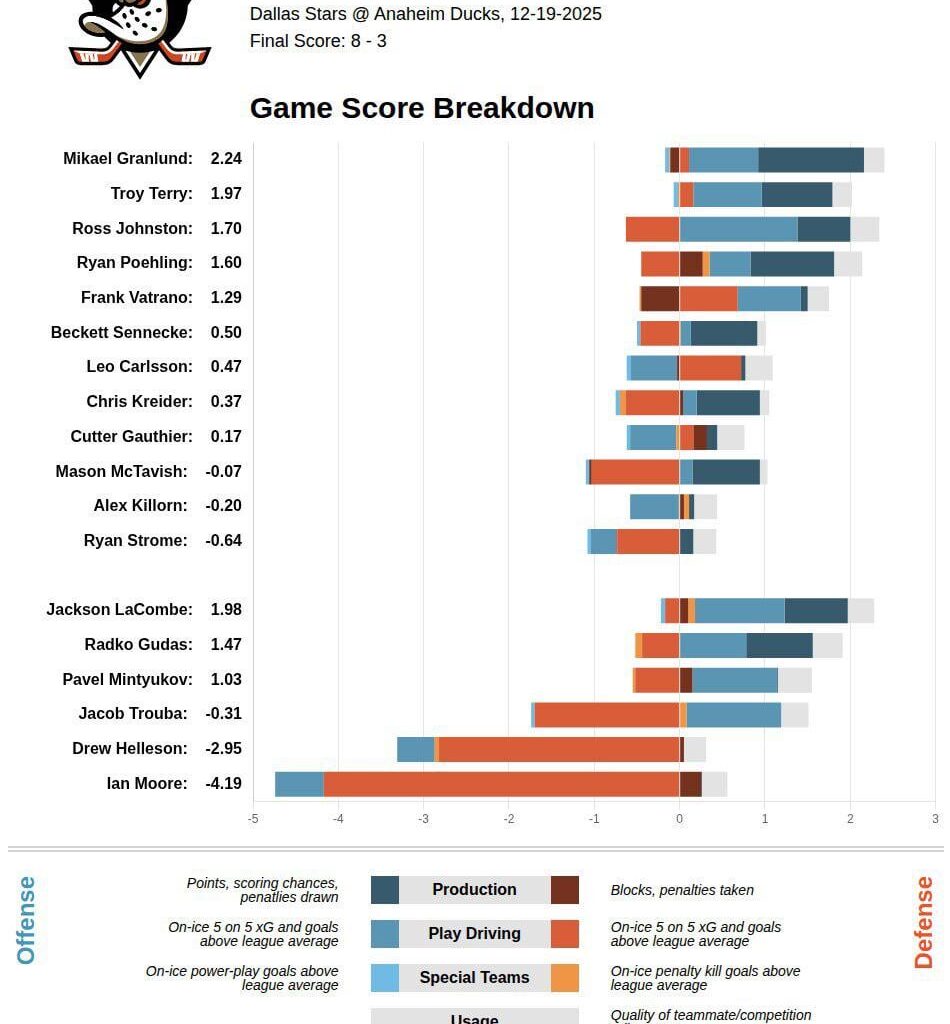 Game score breakdown