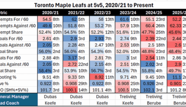 Leafs over the last 6 years - info by @JeffVeillette