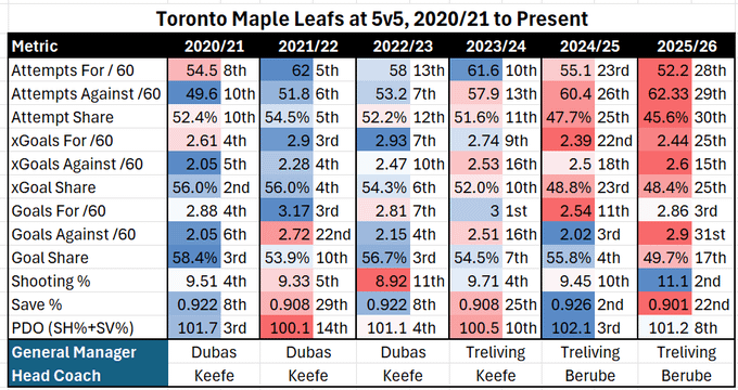 Leafs over the last 6 years - info by @JeffVeillette