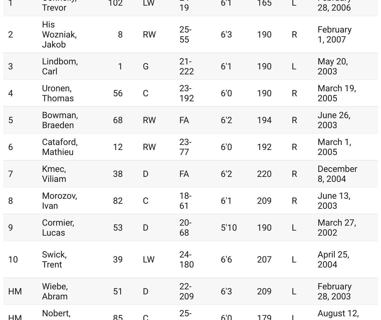 Upside Hockey's Vegas Golden Knights Top 10 NHL Prospects