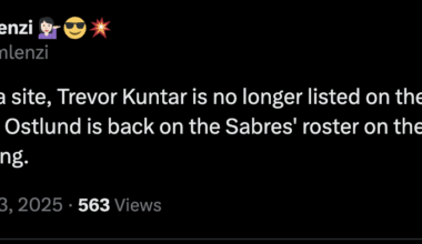 [Rachel Lenzi] Per NHL media site, Trevor Kuntar is no longer listed on the Sabres' roster -- Noah Ostlund is back on the Sabres' roster on the NHL media site this morning.