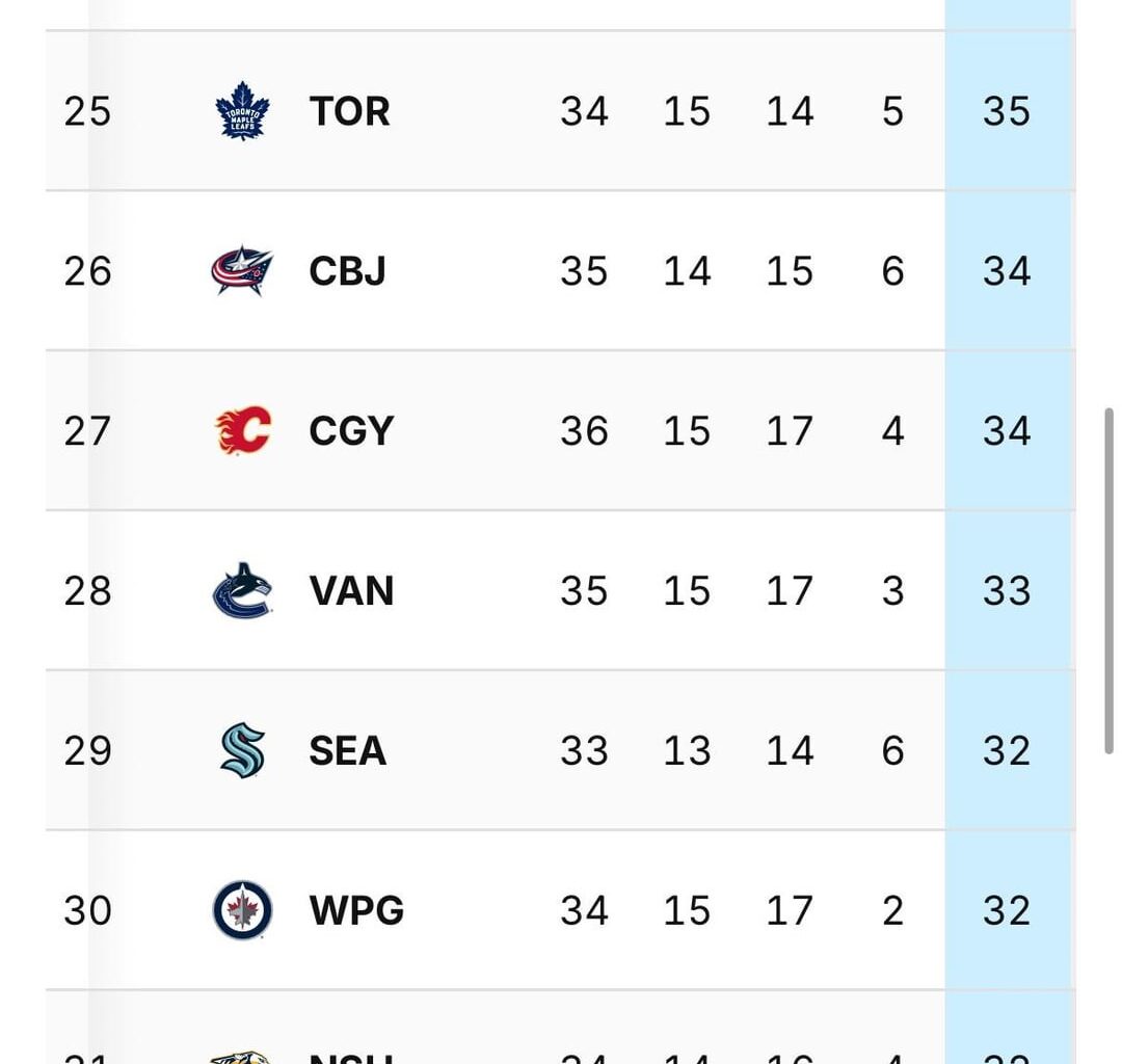 Dead last in the league….
