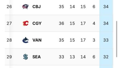 Dead last in the league….