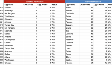 The Carolina Hurricanes and Carolina Panthers have played (and won) on the same day 20 times.