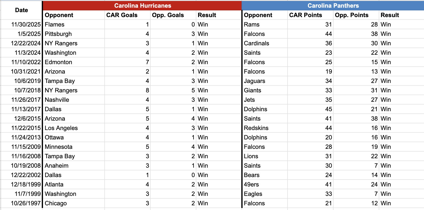 The Carolina Hurricanes and Carolina Panthers have played (and won) on the same day 20 times.
