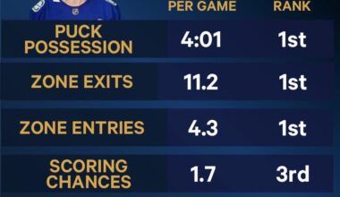[Mike Kelly on Twitter] Aside from being a top-3 defenseman, Quinn Hughes hits some real areas of need for the Wild.