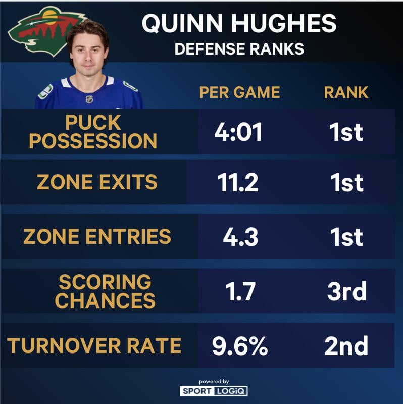[Mike Kelly on Twitter] Aside from being a top-3 defenseman, Quinn Hughes hits some real areas of need for the Wild.