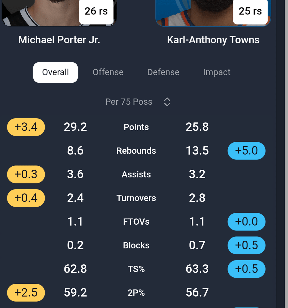 We really got a KAT level offensive player for pennies