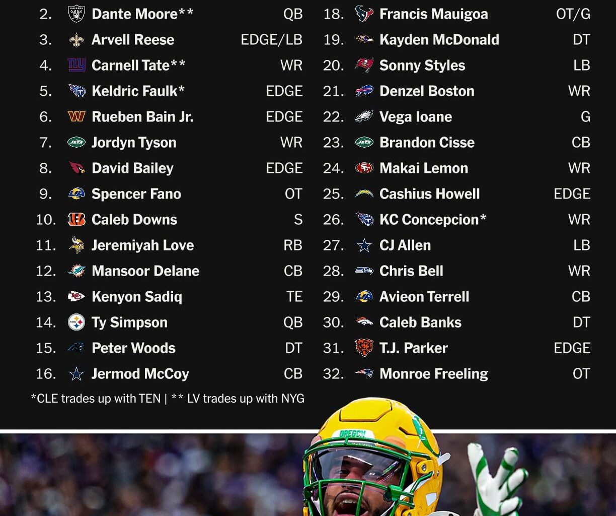 Dane Brugler’s Mock draft 1.0