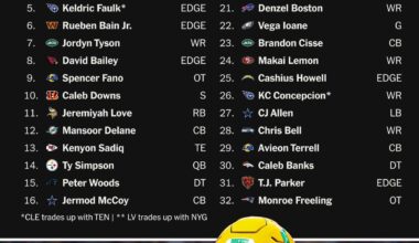 Dane Brugler’s Mock draft 1.0