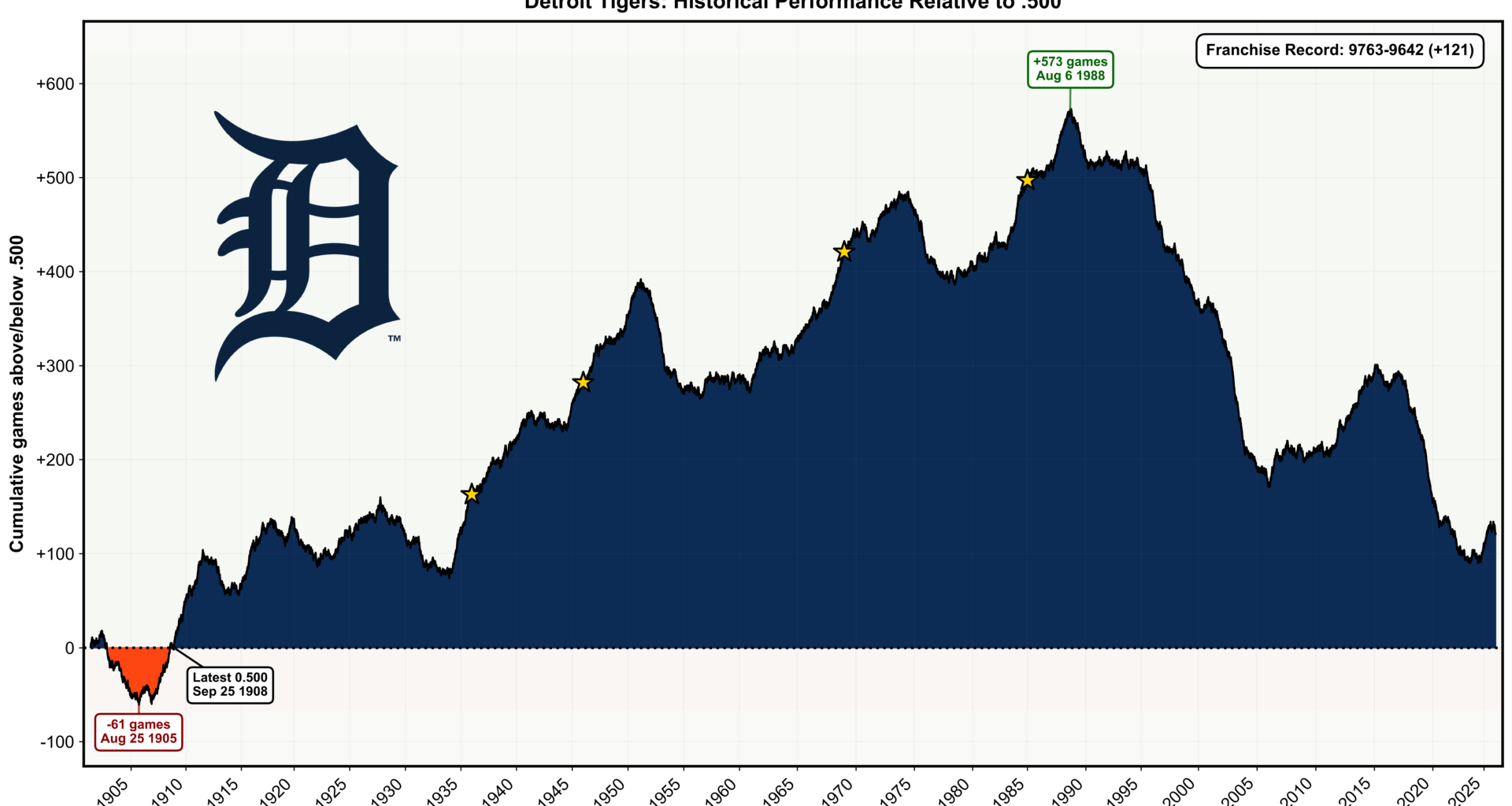 [OC] Tigers' franchise historical performance relative to .500