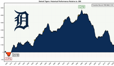 [OC] Tigers' franchise historical performance relative to .500