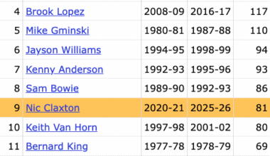 Nic Claxton now has the 9th most double-doubles in franchise history (81), passing Keith Van Horn on the all-time leaderboard
