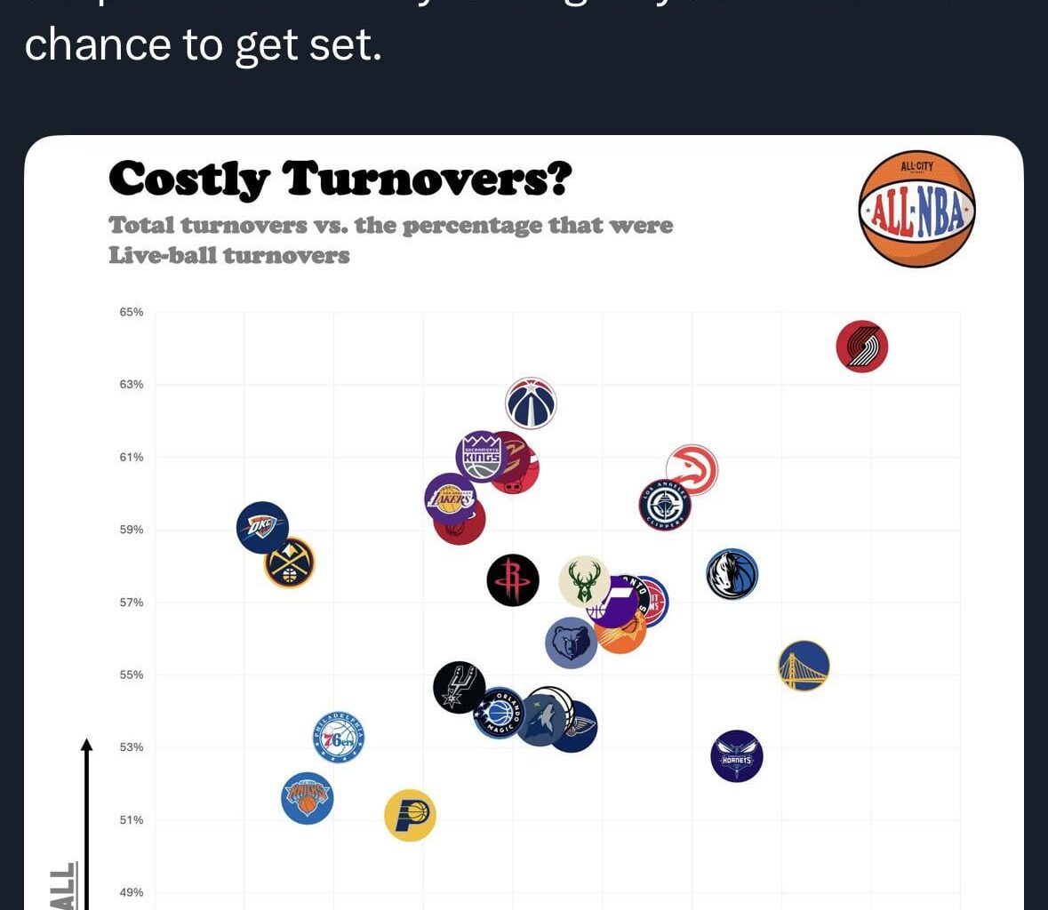Blazers currently first in the entire NBA in % of total turnovers as live ball turnovers (yikes)