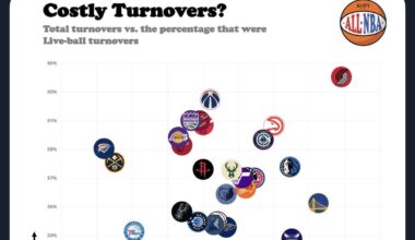 Blazers currently first in the entire NBA in % of total turnovers as live ball turnovers (yikes)
