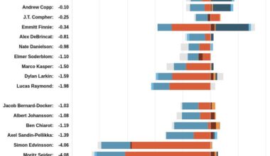 Game Impact Score for Tonight's Loss to the Mammoth