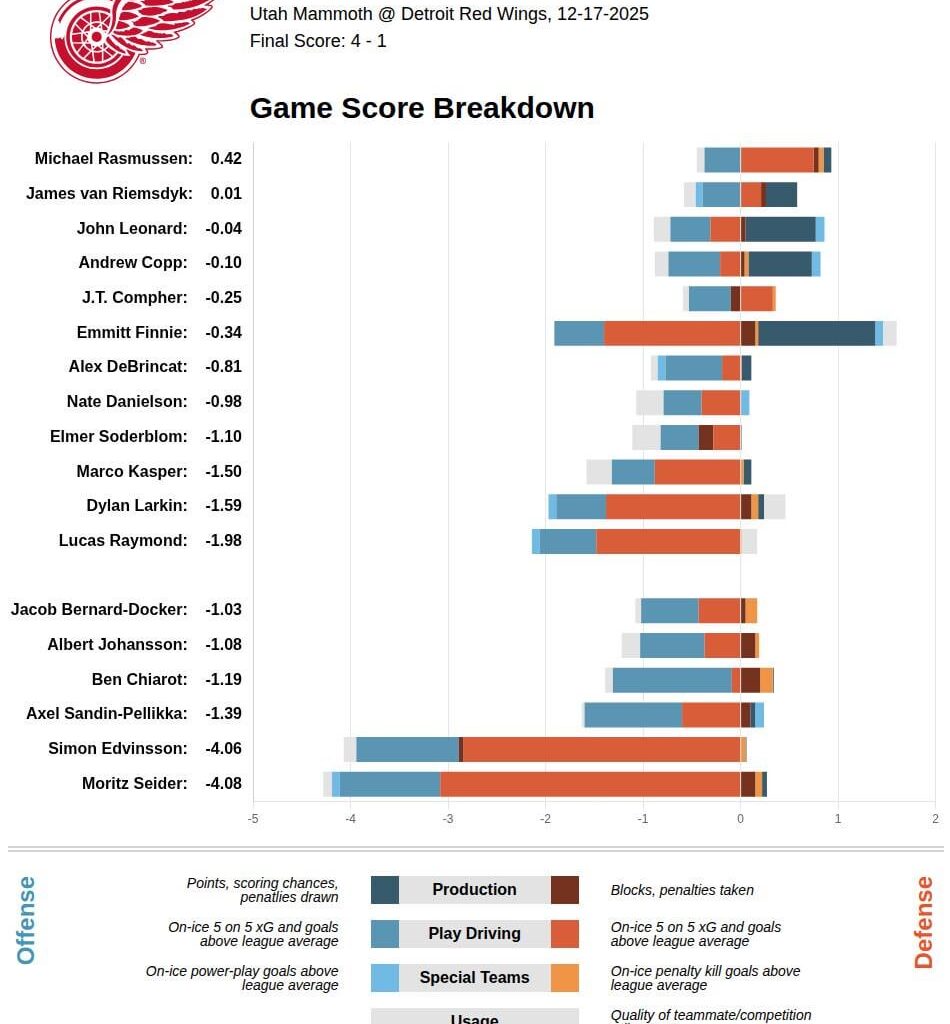 Game Impact Score for Tonight's Loss to the Mammoth
