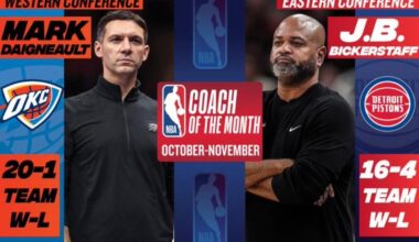 Mark Daigneault is the Western Conference Coach of the Month for Oct/Nov