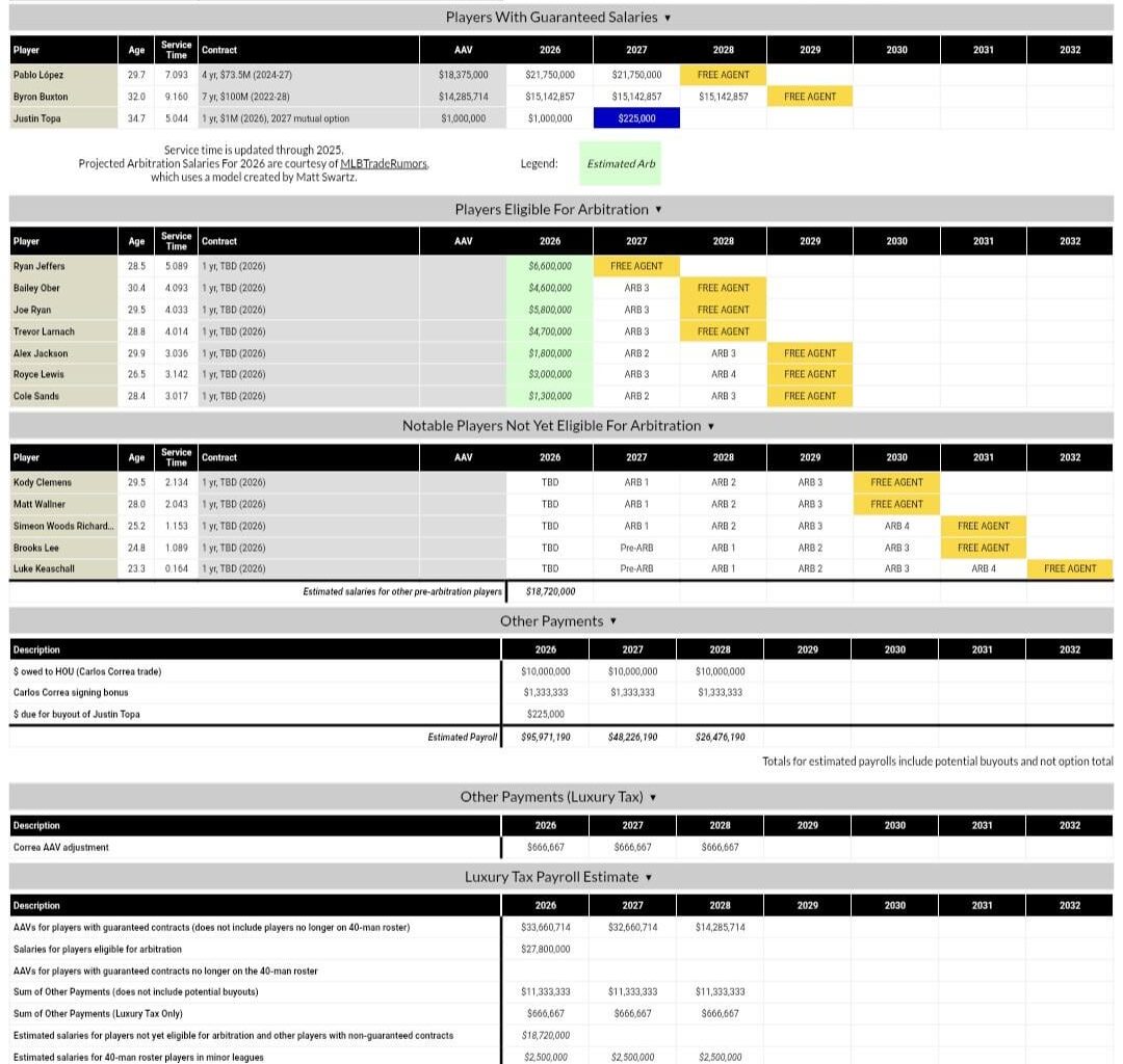 Fangraphs projects a $96m payroll at present for the Twins. If the 4 players mentioned by Passan (Buxton, Ryan, Lopez, Jeffers) are moved. This cuts payroll to just $47m. Led by $10m to Correa