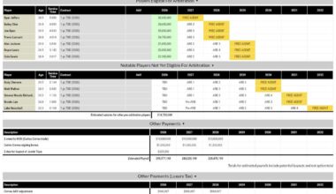 Fangraphs projects a $96m payroll at present for the Twins. If the 4 players mentioned by Passan (Buxton, Ryan, Lopez, Jeffers) are moved. This cuts payroll to just $47m. Led by $10m to Correa