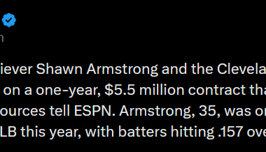 [Passan] Right-handed reliever Shawn Armstrong and the Cleveland Guardians are in agreement on a one-year, $5.5 million contract that includes a mutual option,  sources tell ESPN. Armstrong, 35, was one of the most effective RP in MLB this year, with batters hitting .157 over 74 innings.