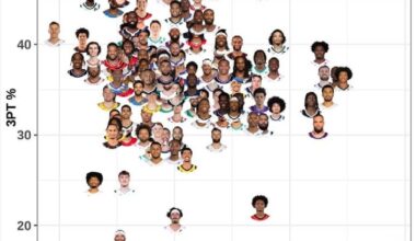 Jaden is elite at D and he's added the 3 this year