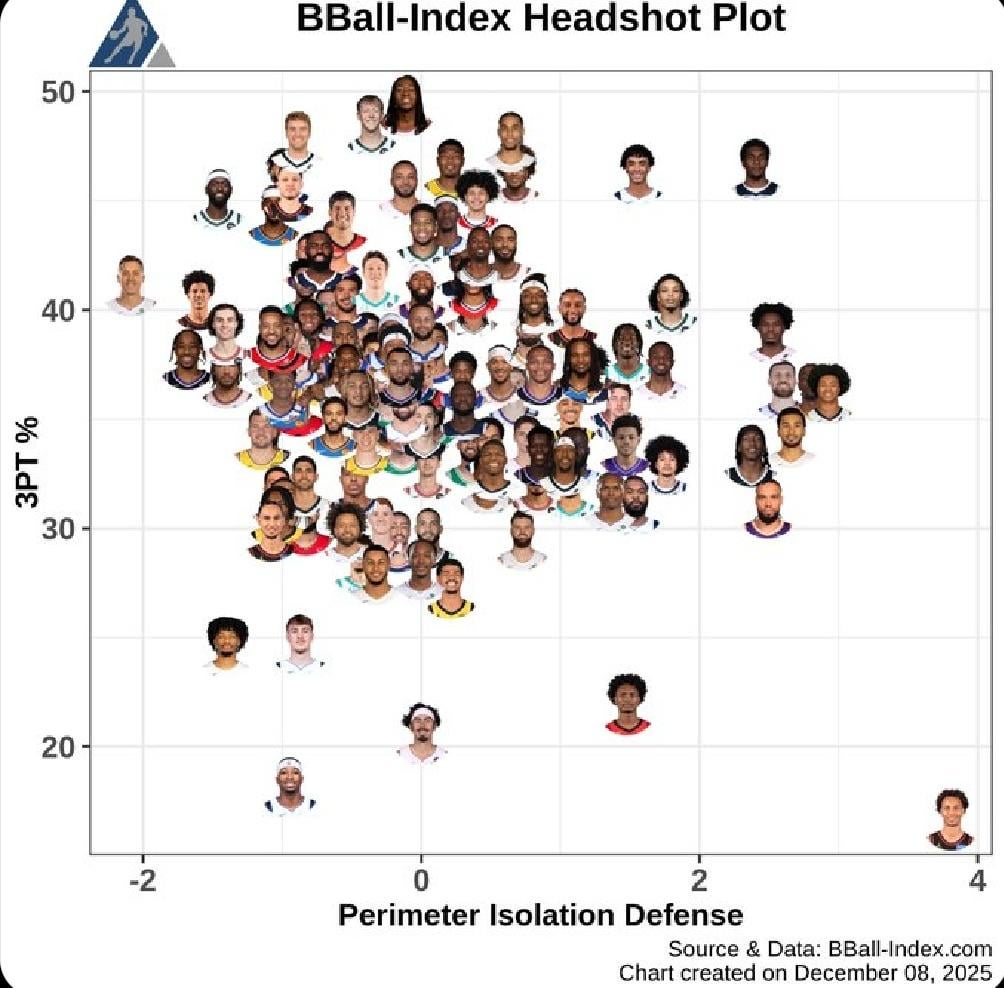 Jaden is elite at D and he's added the 3 this year