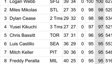 Logan Webb is the only major league to start 100+ games over the last three seasons