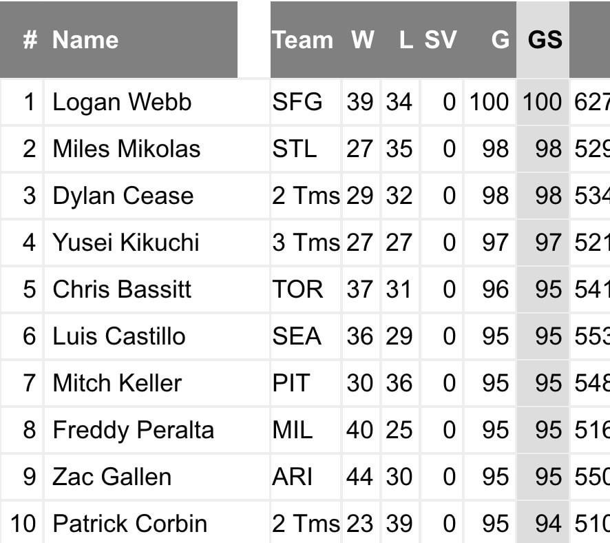 Logan Webb is the only major league to start 100+ games over the last three seasons