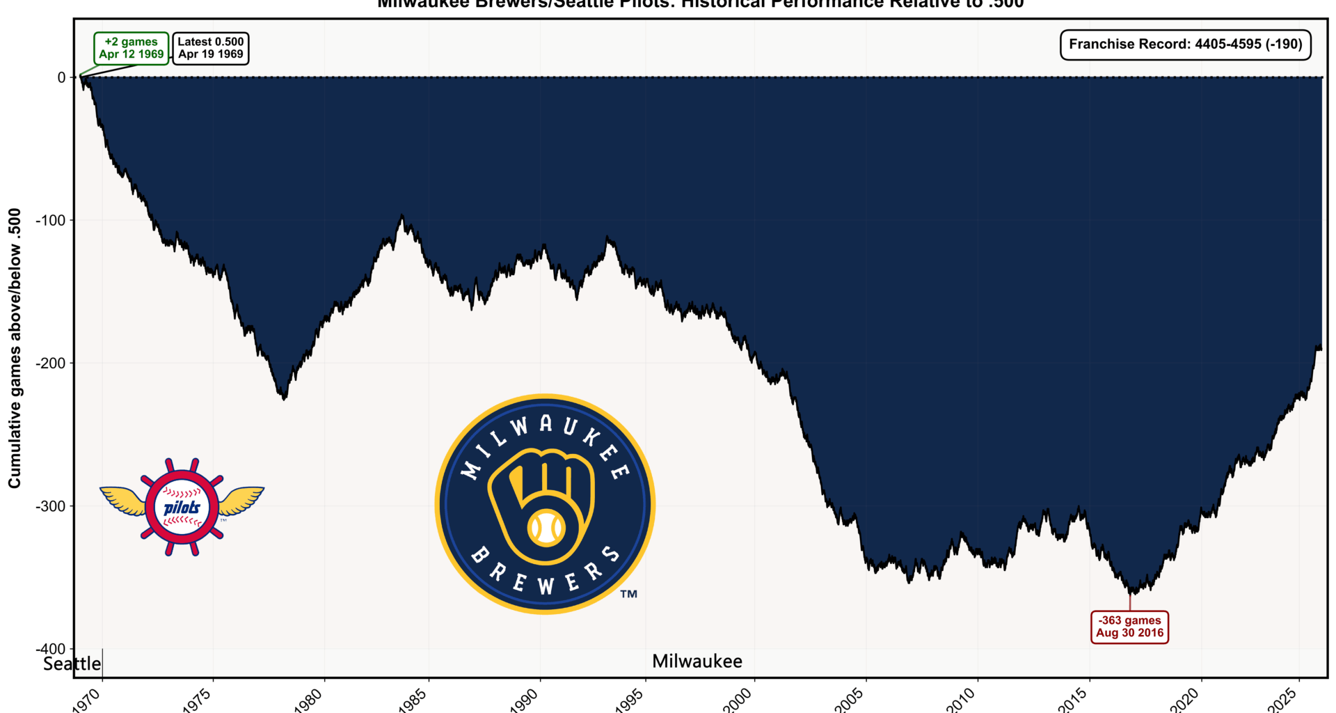 [OC] Brewers' franchise historical performance relative to .500