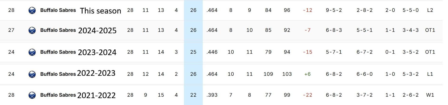 One year ago today, Kevyn Adams had his press conference where he dropped the infamous quote about the palm trees. Sabres were 11-13-4. In current season, Sabres are also 11-13-4.
