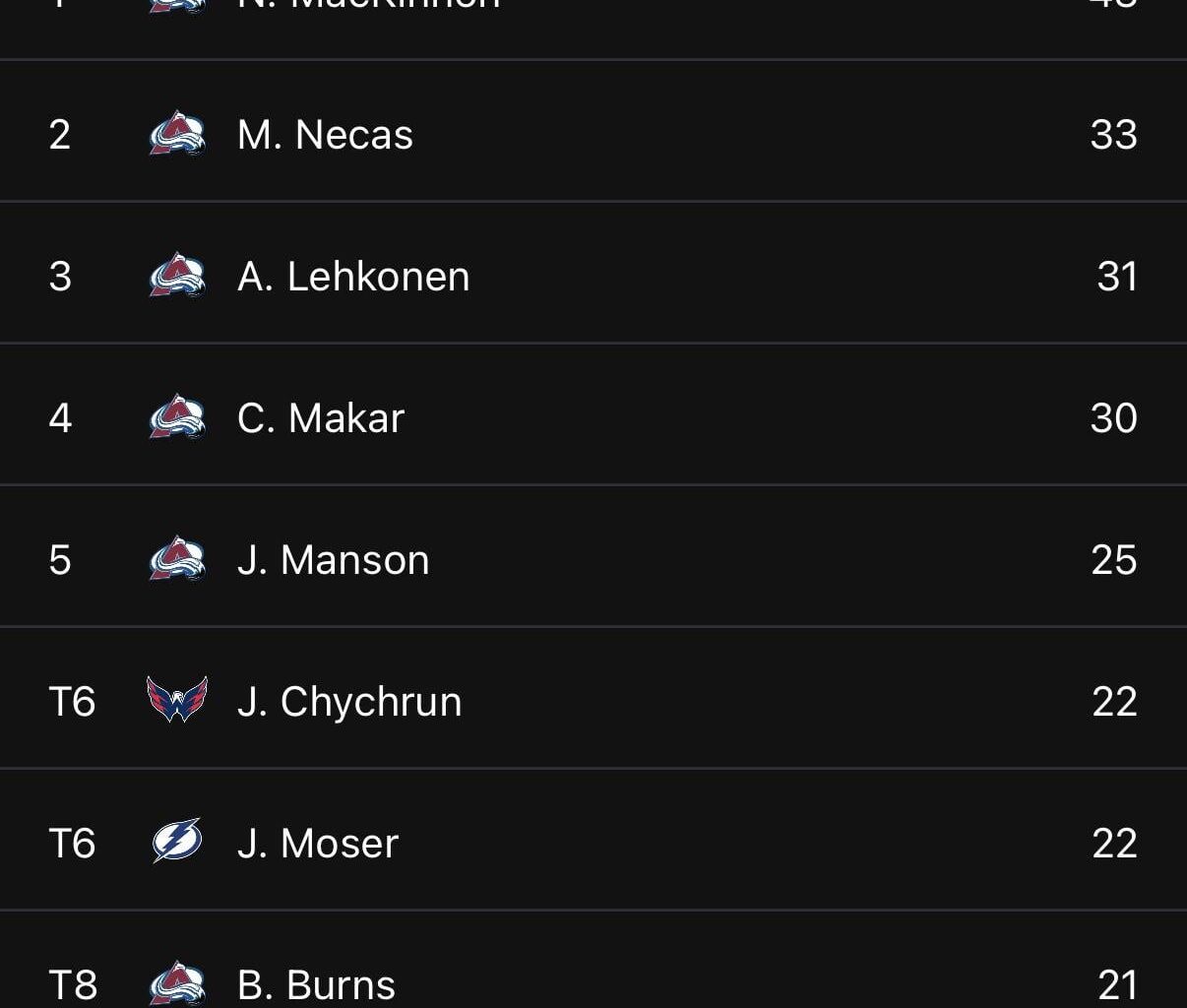 Has this ever happened before in the history of the NHL? 7 of the top 9 +/- in the league are Avs.