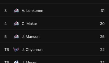 Has this ever happened before in the history of the NHL? 7 of the top 9 +/- in the league are Avs.