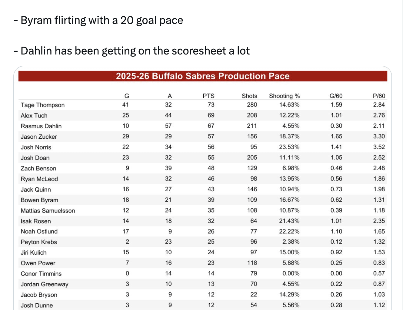 [Chad DeDominicis] Christmas break update. Sabres production pace through 36 games: Tage back on a 40 goal pace, Byram flirting with a 20 goal pace, Dahlin has been getting on the scoresheet a lot