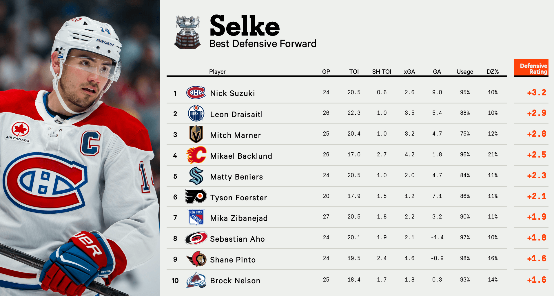 TyFo finally getting the national recognition he deserves – Predicted Selke winners by the Athletic