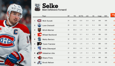 TyFo finally getting the national recognition he deserves – Predicted Selke winners by the Athletic