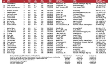 Cayden Lindstrom not selected to Canada's training camp roster for the 2026 World Junior Championships