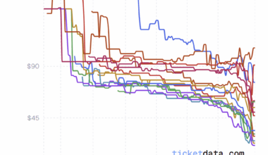 Minnesota Wild ticket price analysis for this season