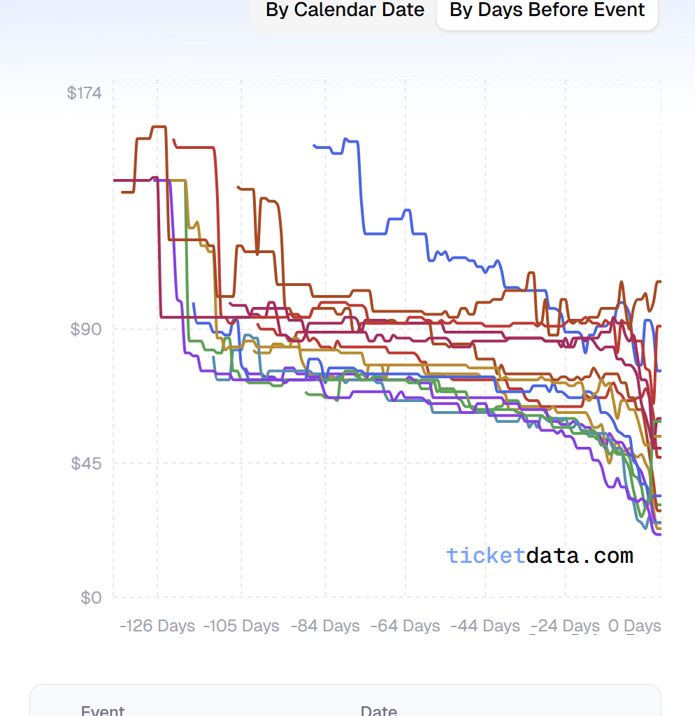 Minnesota Wild ticket price analysis for this season