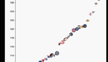 #1 offense of all time - and we’re not even firing on all cylinders yet.