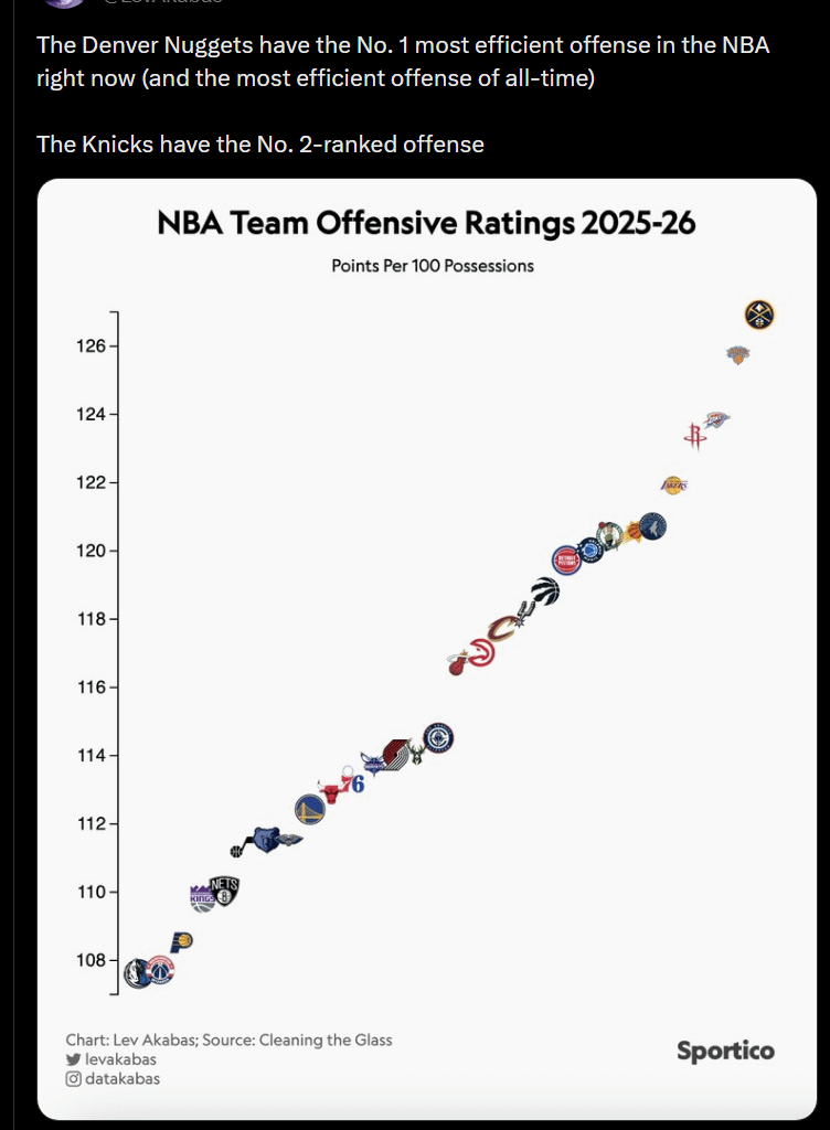 #1 offense of all time - and we’re not even firing on all cylinders yet.