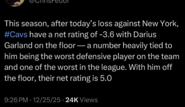 [Fedor] This season, after today’s loss against New York, #Cavs have a net rating of -3.6 with Darius Garland on the floor — a number heavily tied to him being the worst defensive player on the team and one of the worst in the league. With him off the floor, their net rating is 5.0