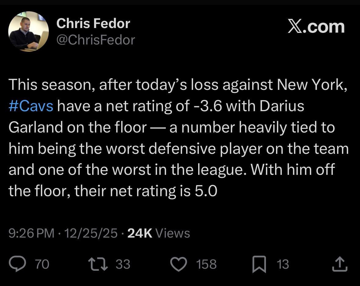 [Fedor] This season, after today’s loss against New York, #Cavs have a net rating of -3.6 with Darius Garland on the floor — a number heavily tied to him being the worst defensive player on the team and one of the worst in the league. With him off the floor, their net rating is 5.0