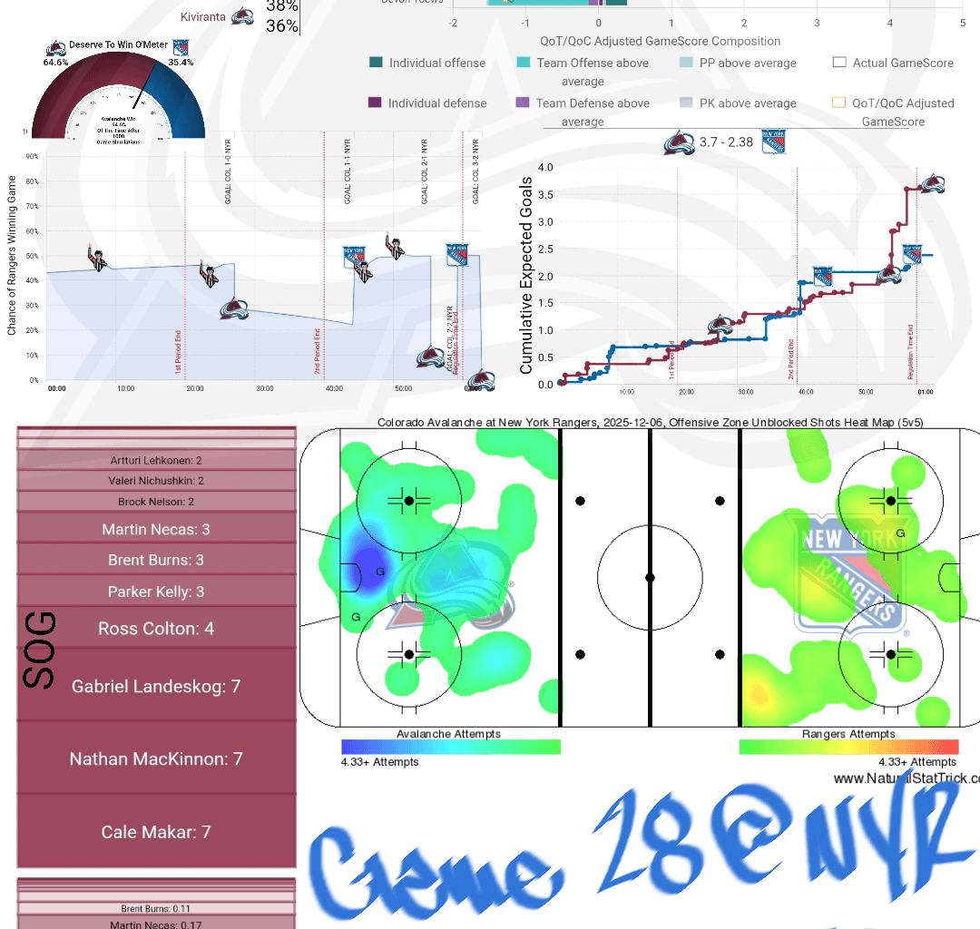 [PPGT] Après Ski | Avs @ Rangers | Avs @ Flyers | The Weekend Wins Edition