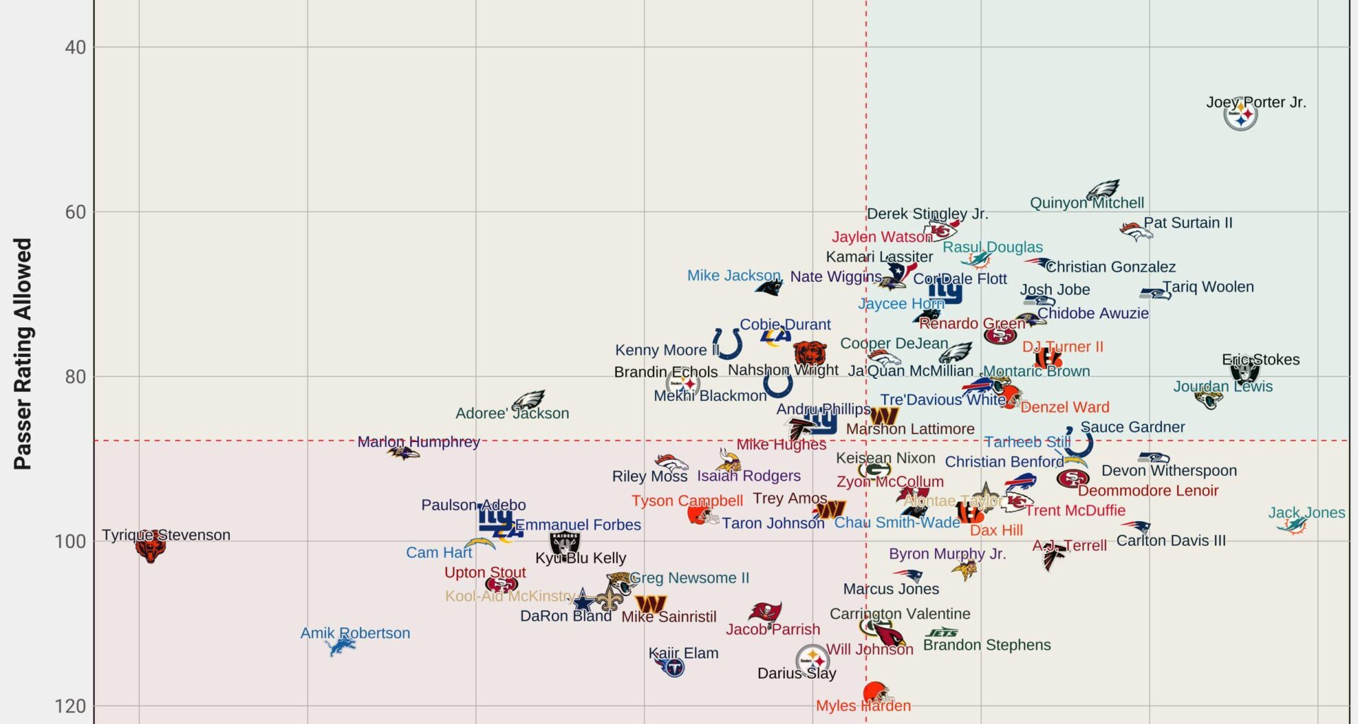 Is Donte Jackson the best CB in the NFL this season?