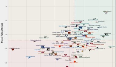 Is Donte Jackson the best CB in the NFL this season?