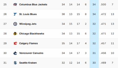Once again, the Preds are tied for last (read for my comprehensive thoughts)