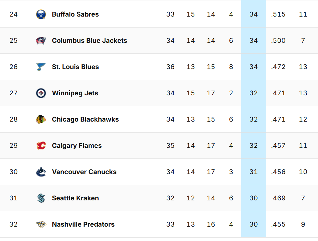 Once again, the Preds are tied for last (read for my comprehensive thoughts)